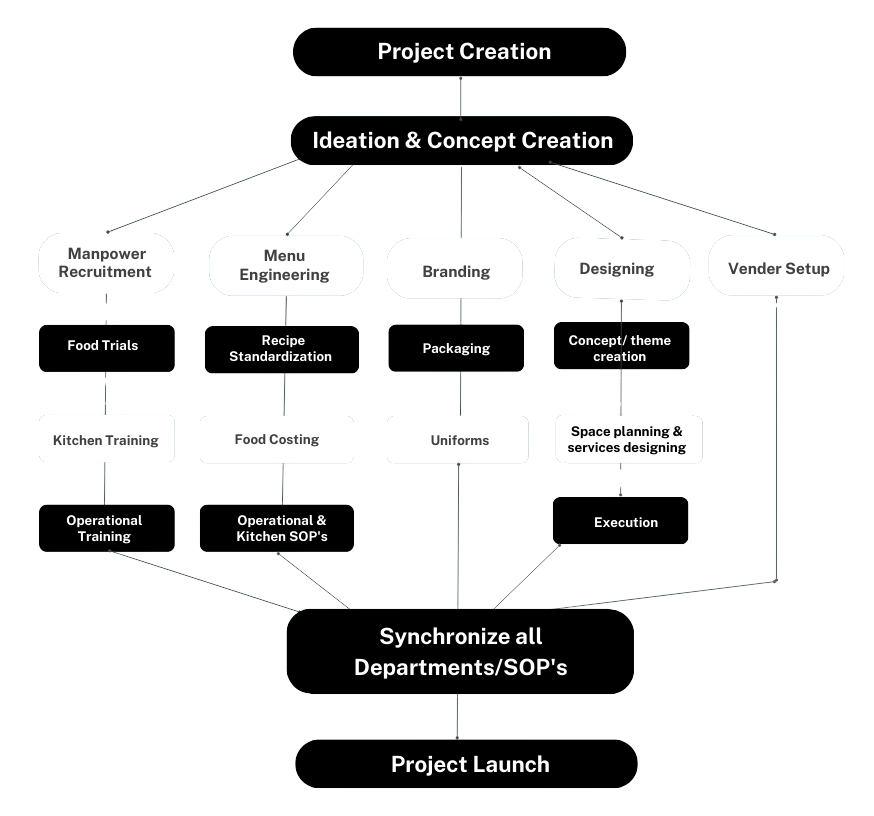 Workflow Chart